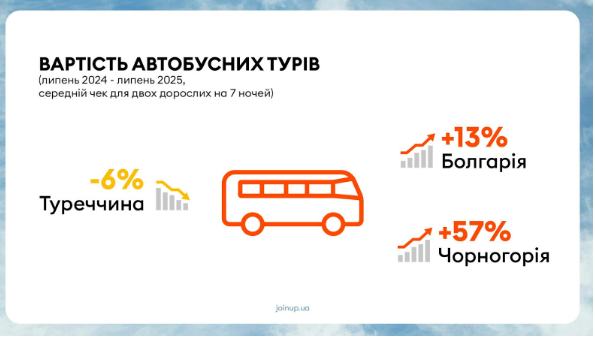 Куди поїхати у відпустку - де відпочивають українці, ціни на відпочинок 2025 4