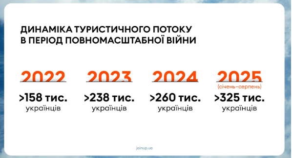 Куди поїхати у відпустку - де відпочивають українці, ціни на відпочинок 2025 3