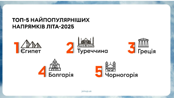 Куди поїхати у відпустку - де відпочивають українці, ціни на відпочинок 2025 2