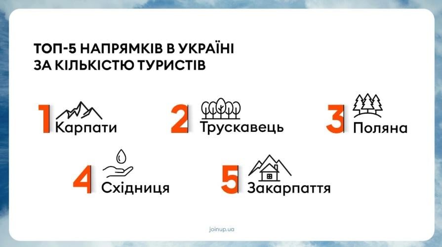 Де українці відпочивають в Україні / фото Join UP! Україна