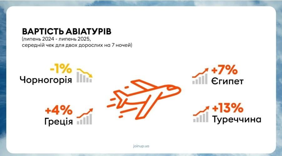 Відпочинок цього року став дорожчим / фото Join UP! Україна