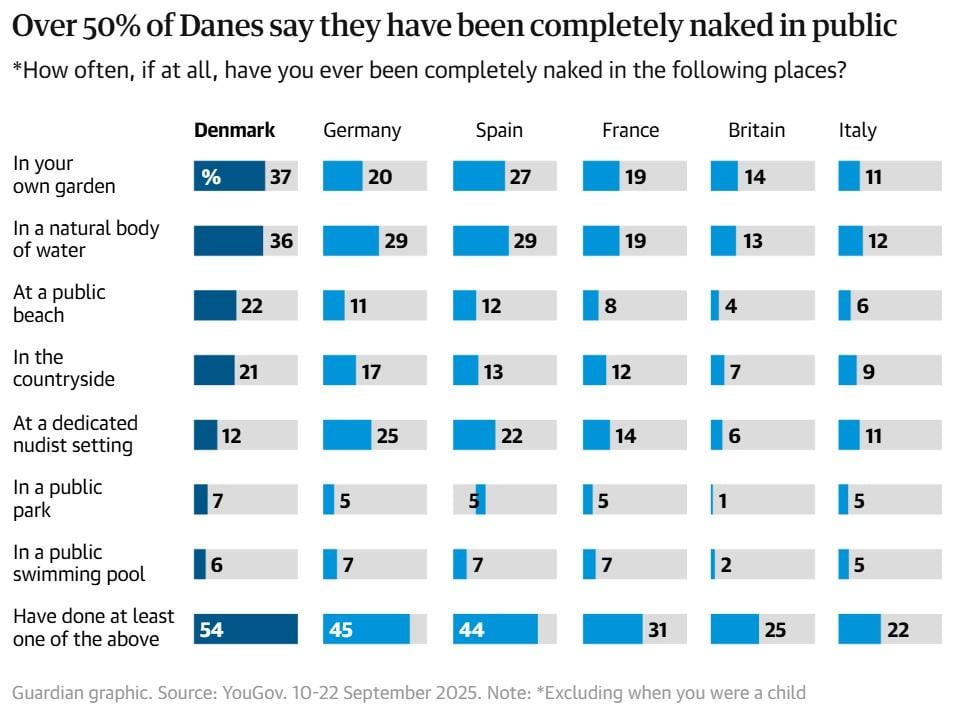 Де в Європі люди найчастіше оголюються на публіці / фото theguardian.com