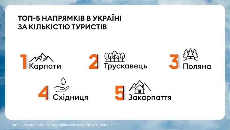 У пошуках тиші і безпеки: де відпочивали українці в 2025-му і скільки це коштувало