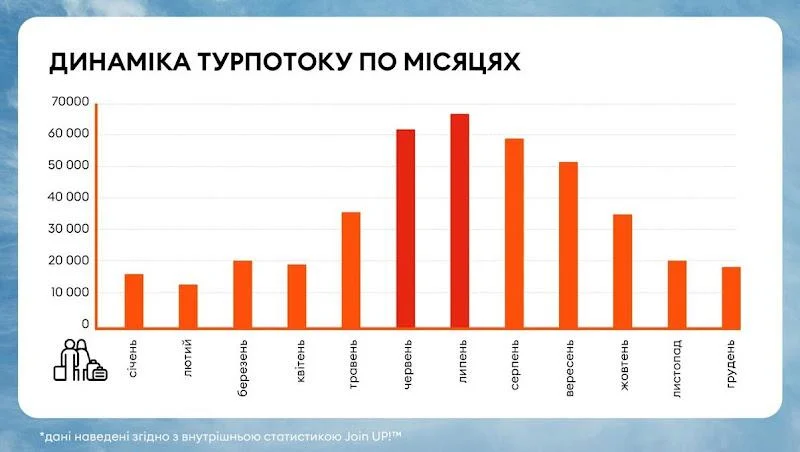 У пошуках тиші і безпеки: де відпочивали українці в 2025-му і скільки це коштувало