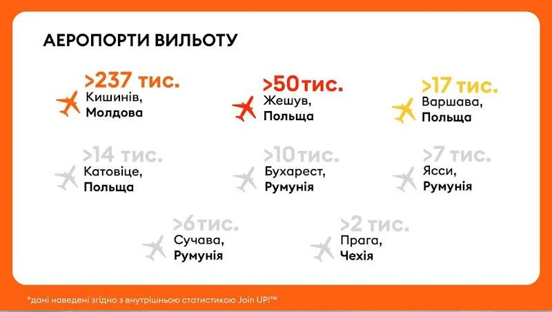 У пошуках тиші і безпеки: де відпочивали українці в 2025-му і скільки це коштувало